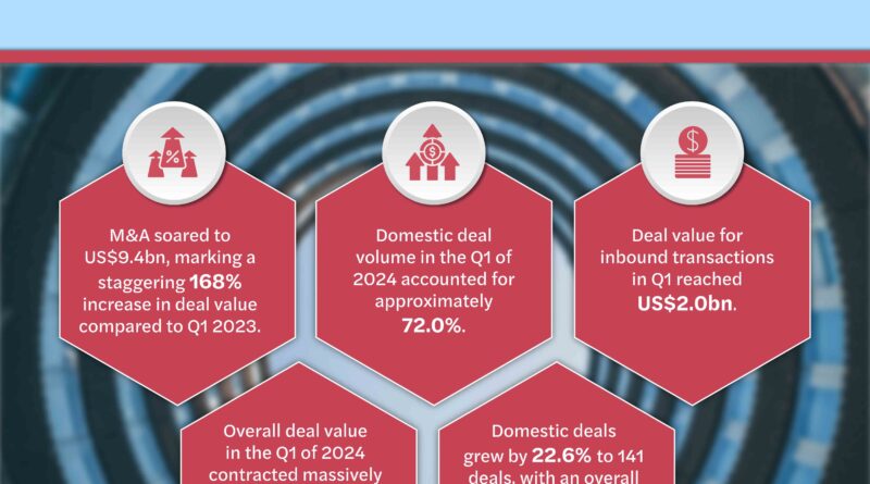M&A deal tracker infographic