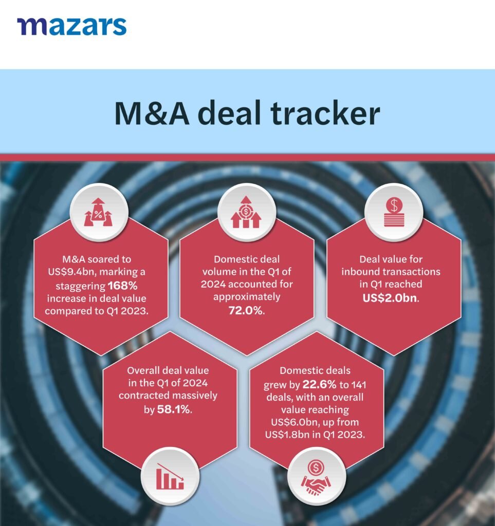 M&A deal tracker infographic
