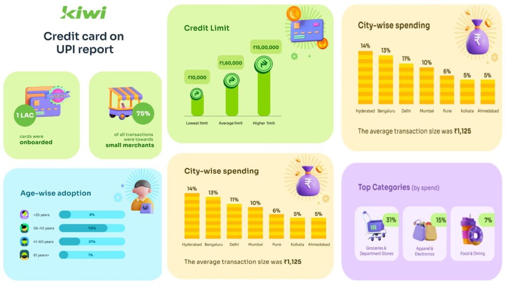 kiwi credit card on upi report