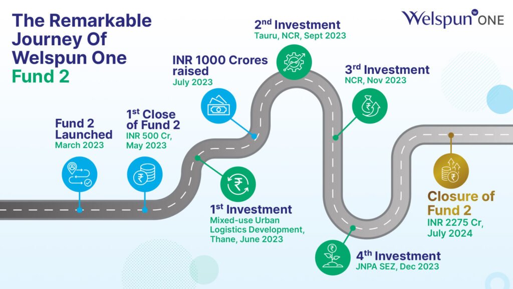 Welspun One fund raise
