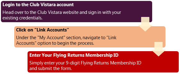 how to link club vistara to flying returns