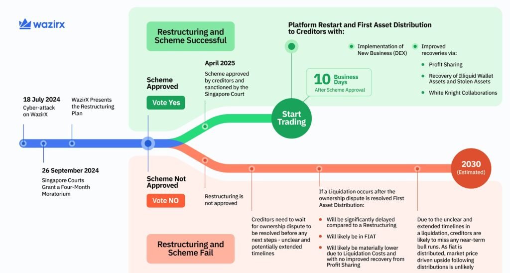 WazirX Completes Asset Rebalancing Process