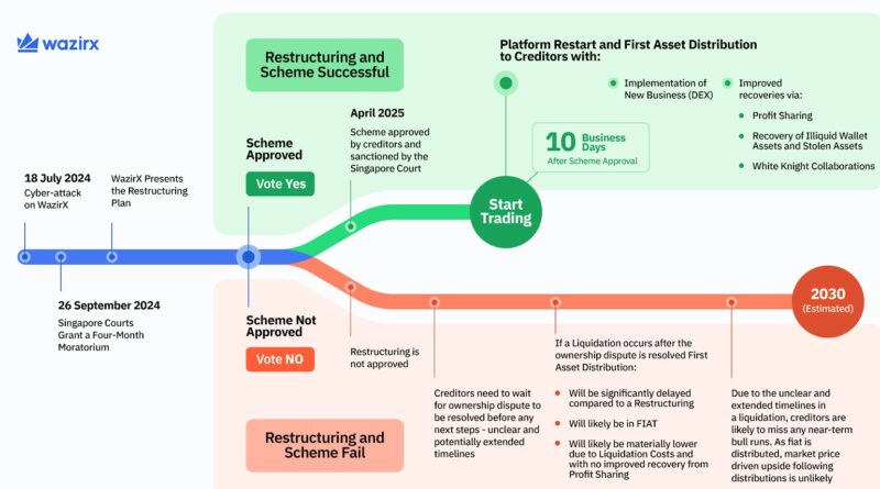 WazirX Completes Asset Rebalancing Process