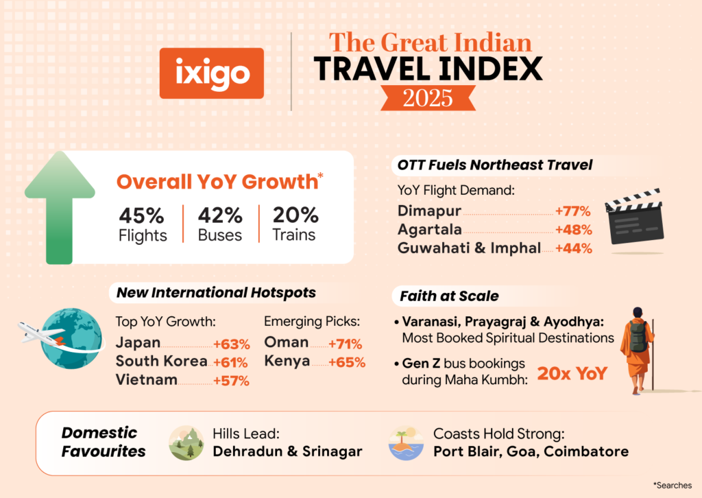 The Great Indian Travel Index 2025