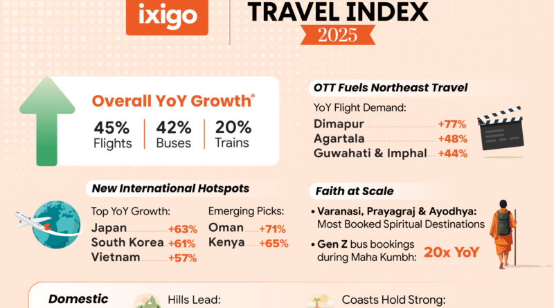 The Great Indian Travel Index 2025