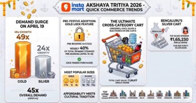 Instamart Gold Orders Surge 49x on Akshaya Tritiya