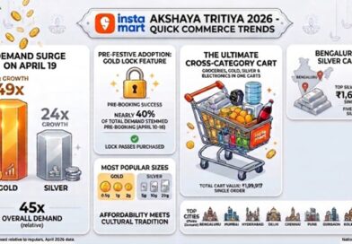 Instamart Gold Orders Surge 49x on Akshaya Tritiya