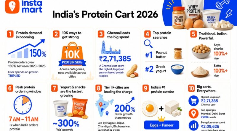 protein order online swiggy insta mart